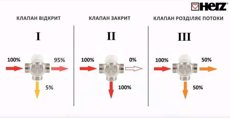 Трехходовой распределительный клапан с термоголовкой 20-50&deg;C DN20 1" Herz Calis TS
