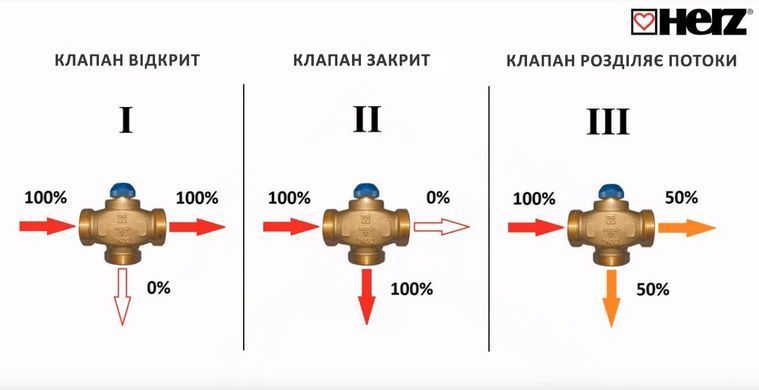 Трехходовой распределительный клапан с термоголовкой 40-70&deg;C DN25 1 1/4" Herz Calis